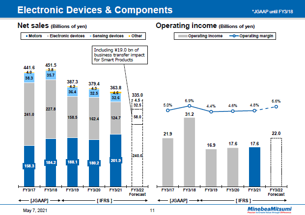 Electronic Devices & Components Year