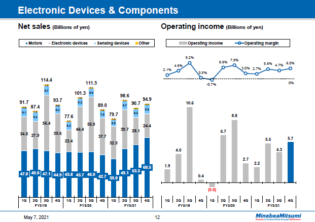 Electronic Devices & Components Quarter