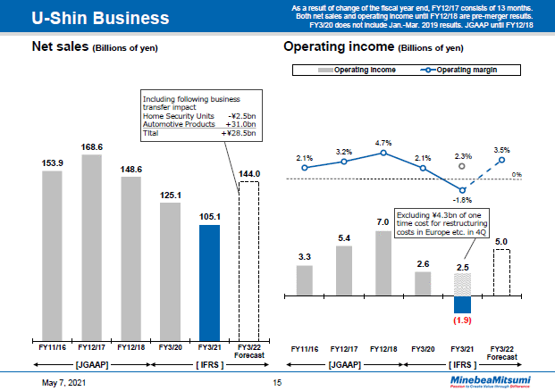 U-Shin Business Year