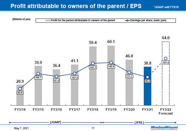 Profit attributable to owners of the parent / EPS Year