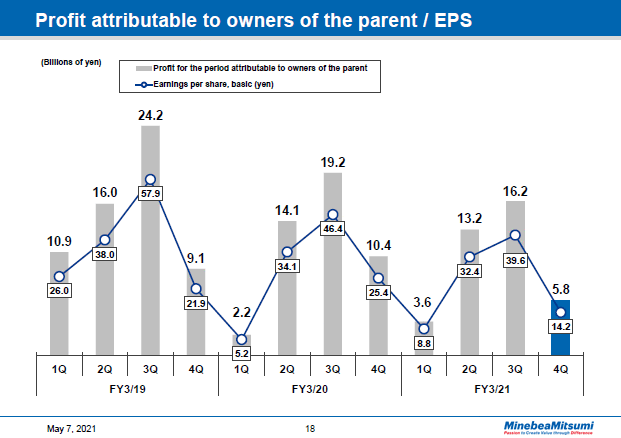 Profit attributable to owners of the parent / EPS Quarter
