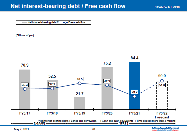 Net interest-bearing debt / Free cash flow