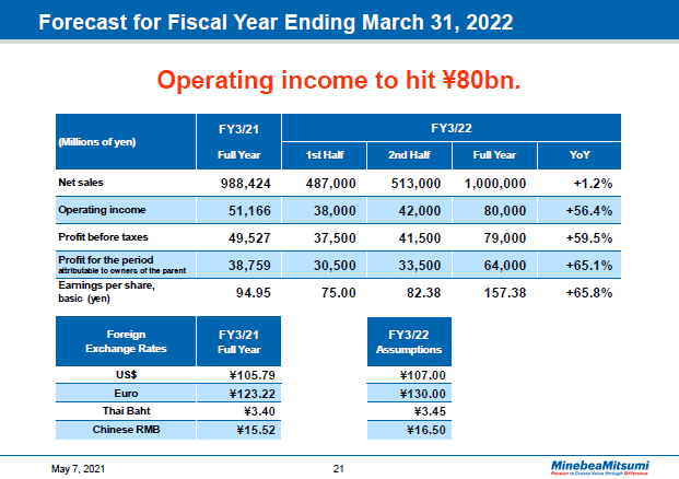 Forecast for Fiscal Year Ending March 31, 2022