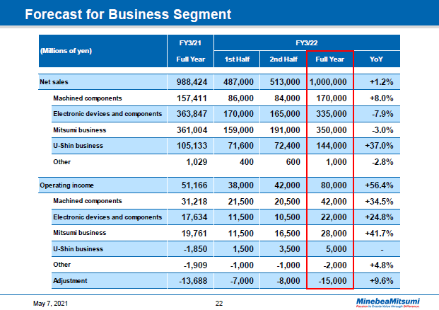 Forecast for Business Segment