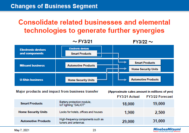 Changes of Business Segment