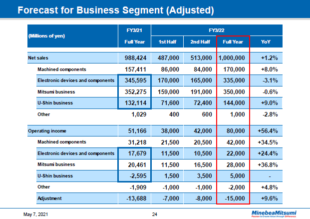 Forecast for Business Segment (Adjusted)