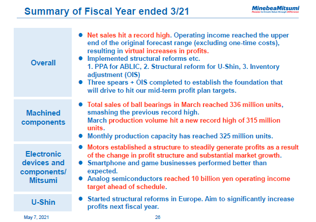Summary of Fiscal Year ended 3/21