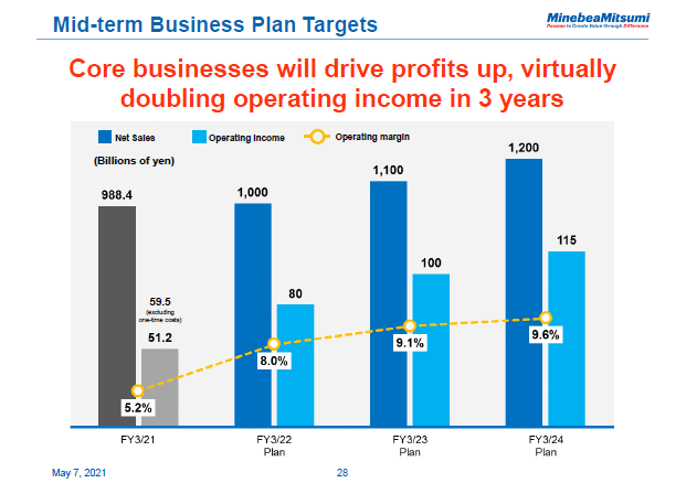 Mid-term Business Plan Targets
