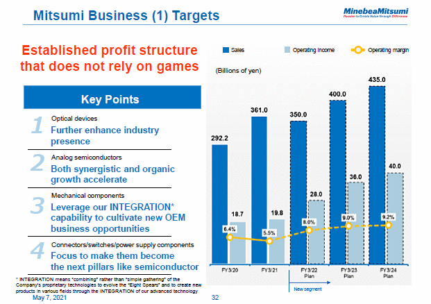 Mitsumi Business (1) Targets