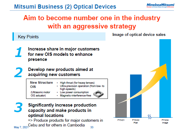 Mitsumi Business (2) Optical Devices