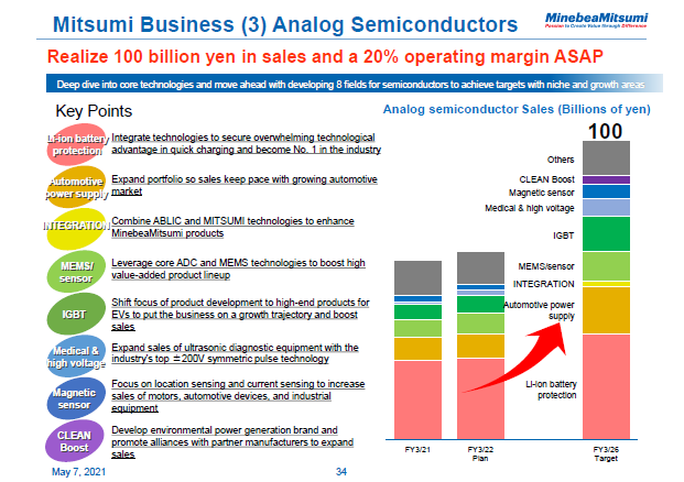 Mitsumi Business (3) Analog Semiconductors