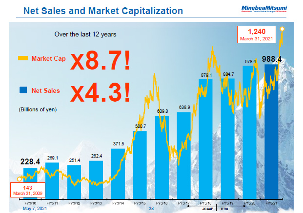 Net Sales and Market Capitalization