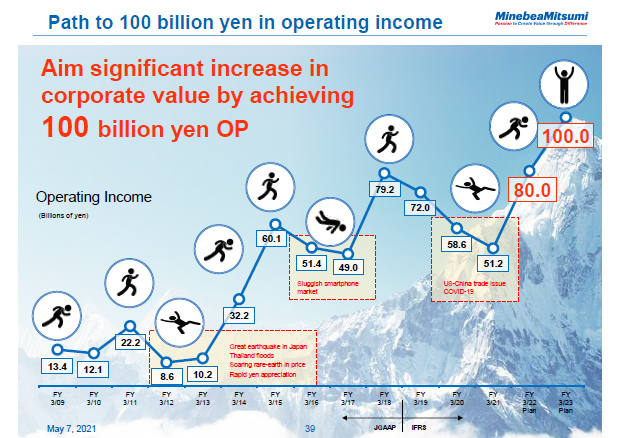Path to 100 billion yen in operating income
