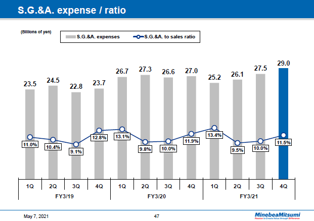 S.G.&A. expense / ratio