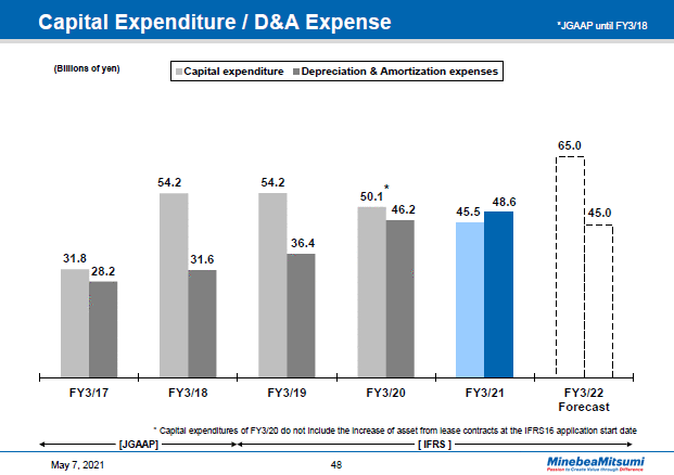 Capital Expenditure / D&A Expense