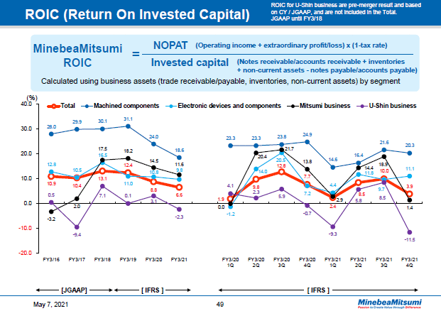 ROIC (Return On Invested Capital)