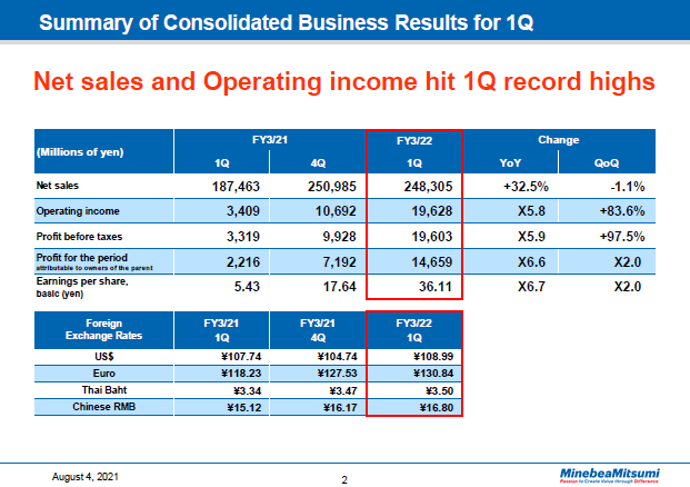 Summary of Consolidated Business Results for 1Q