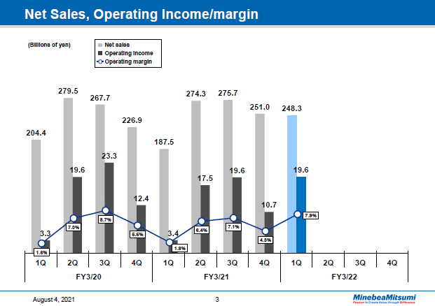 Net Sales, Operating Income/margin