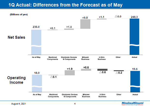 1Q Actual: Differences from the Forecast as of May