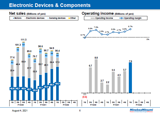 Electronic Devices & Components