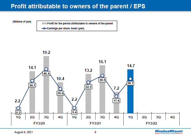 Profit attributable to owners of the parent / EPS