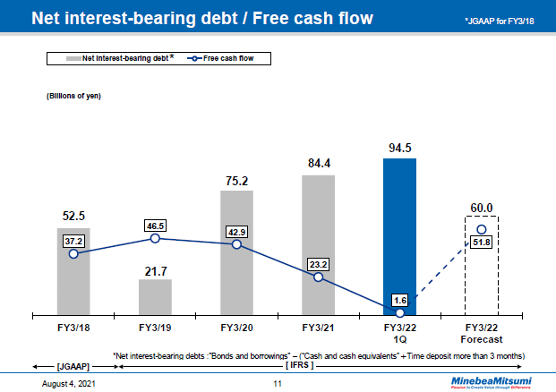 Net interest-bearing debt / Free cash flow