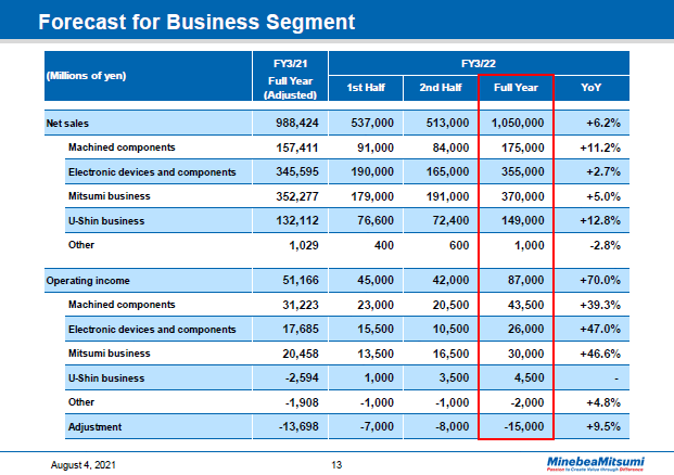 Forecast for Business Segment
