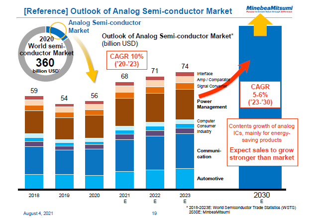 [Reference] Outlook of Analog Semi-conductor Market