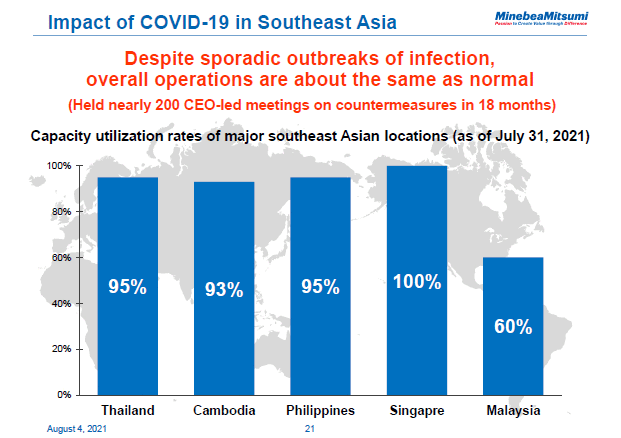 Impact of COVID-19 in Southeast Asia