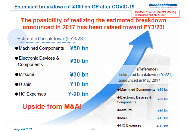 Estimated breakdown of ¥100 bn OP after COVID-19