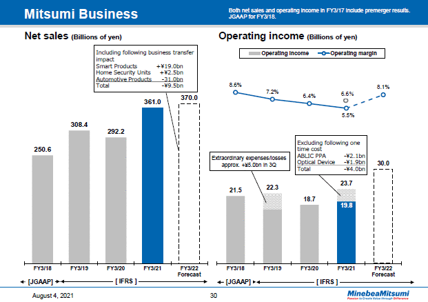 Mitsumi Business