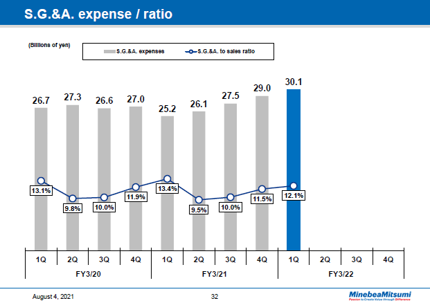 S.G.&A. expense / ratio