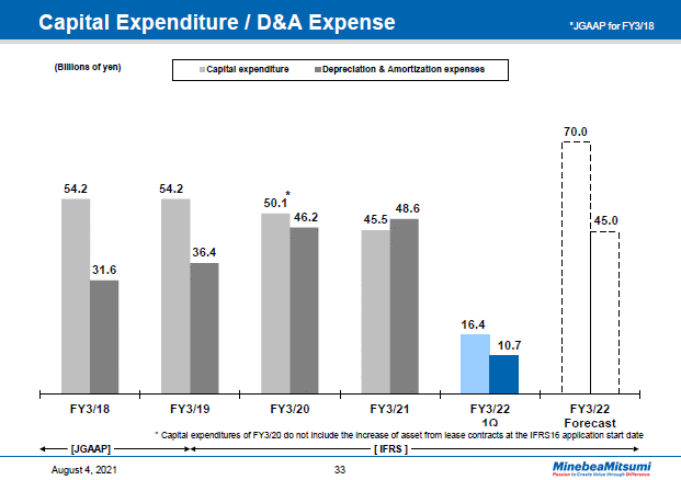 Capital Expenditure / D&A Expense