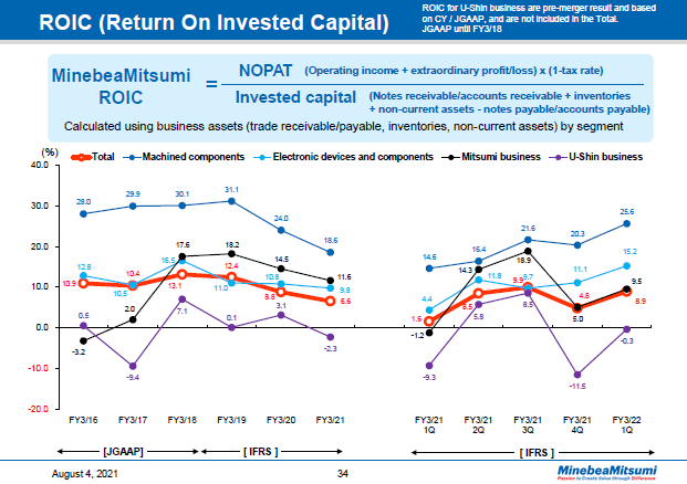 ROIC (Return On Invested Capital)