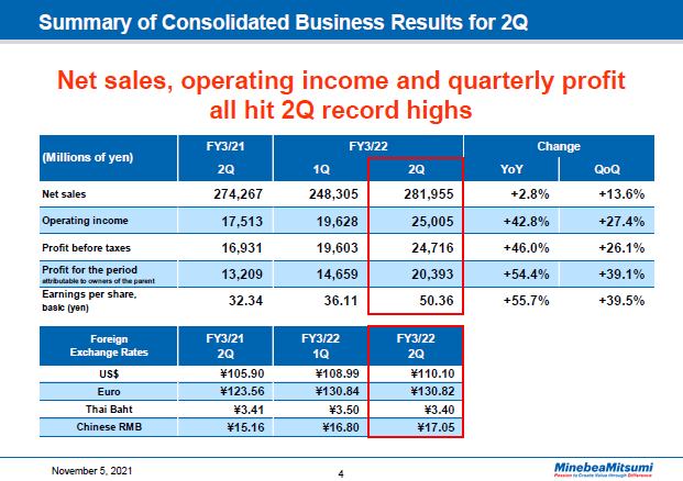 Summary of Consolidated Business Results for 2Q