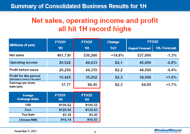Summary of Consolidated Business Results for 1H