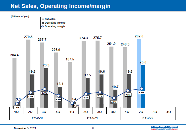 Net Sales, Operating Income/margin