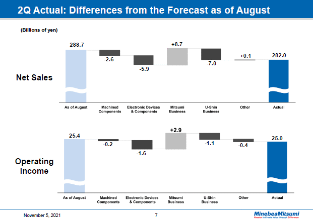 2Q Actual: Differences from the Forecast as of August