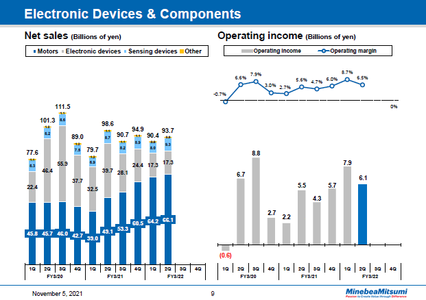 Electronic Devices & Components