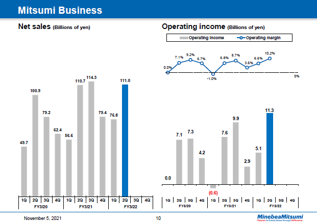 Mitsumi Business