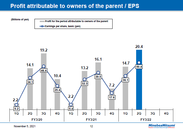 Profit attributable to owners of the parent / EPS