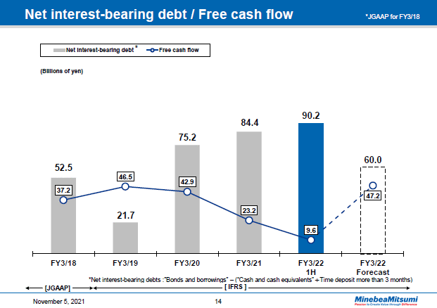 Net interest-bearing debt / Free cash flow