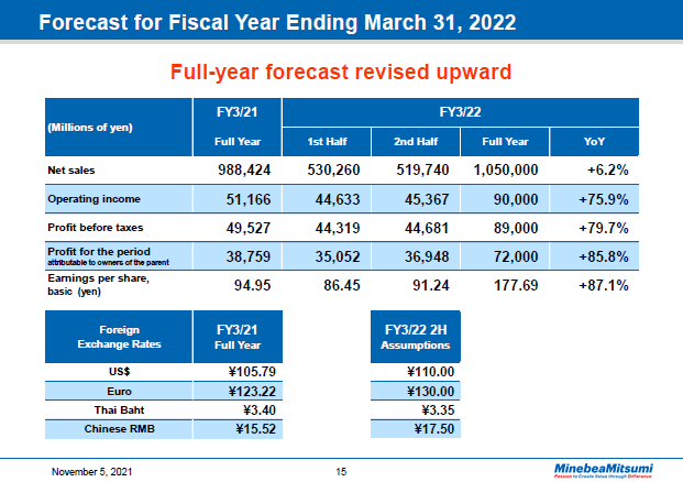 Forecast for Fiscal Year Ending March 31, 2022