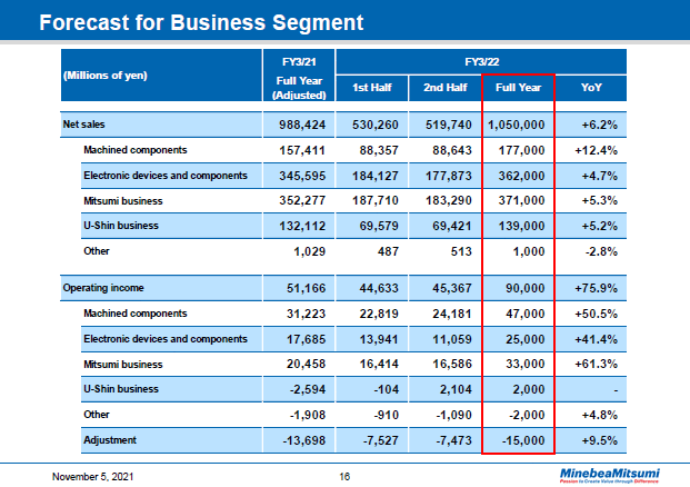 Forecast for Business Segment
