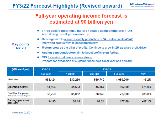 FY3/22 Forecast Highlights (Revised upward)