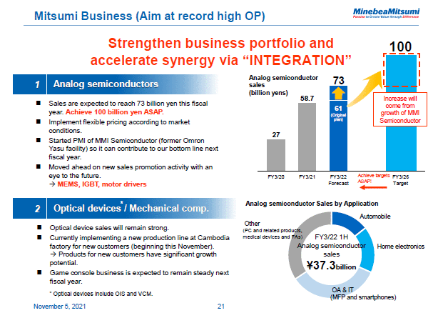 Mitsumi Business (Aim at record high OP)