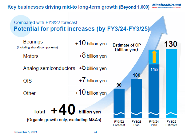 Key businesses driving mid-to long-term growth (Beyond 1,000)