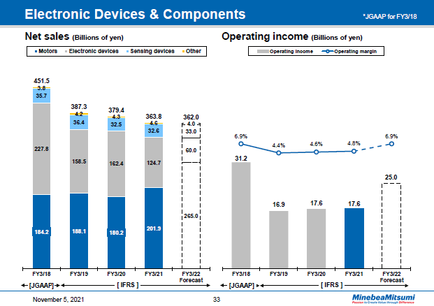 Electronic Devices & Components