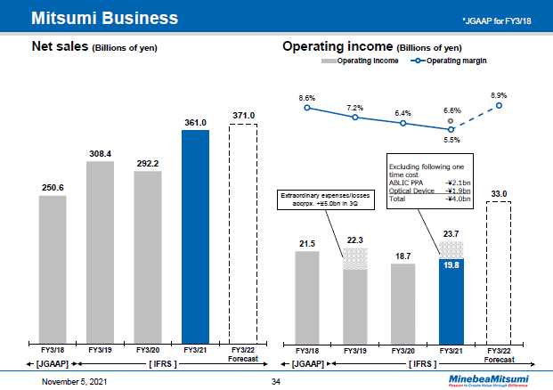 Mitsumi Business