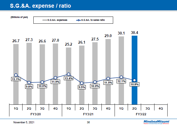 S.G.&A. expense / ratio